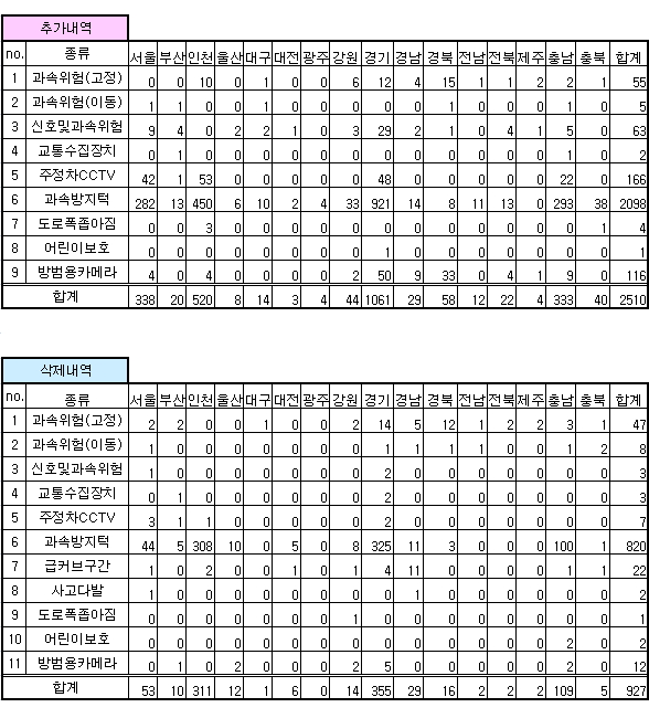 안전운전 업데이트 내역