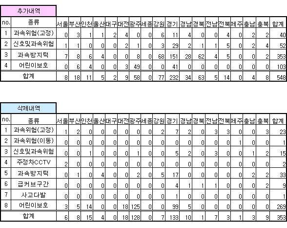 안전운전 업데이트 내역