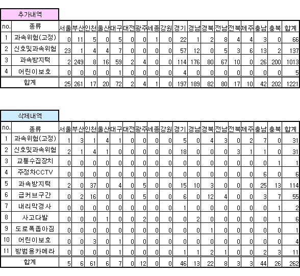 안전운전 업데이트 내역