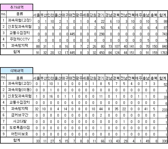 안전운전 업데이트 내역