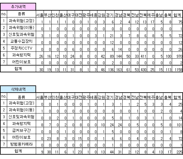 안전운전 업데이트 내역