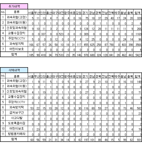 안전운전 업데이트 내역