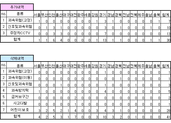 안전운전 업데이트 내역