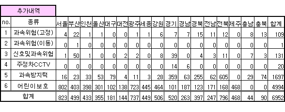 안전운전 업데이트 내역