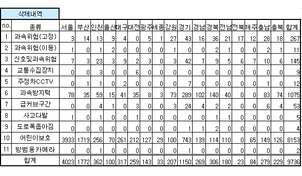 안전운전 업데이트 내역