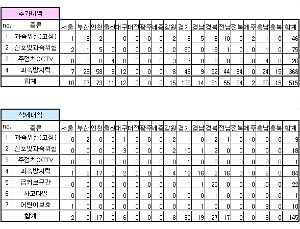 안전운전 업데이트 내역