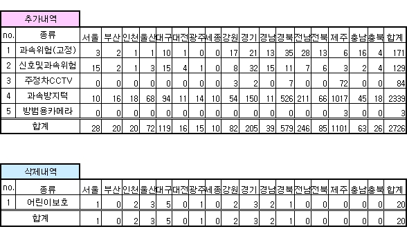 안전운전 업데이트 내역