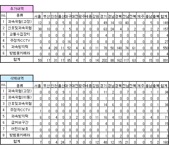 안전운전 업데이트 내역