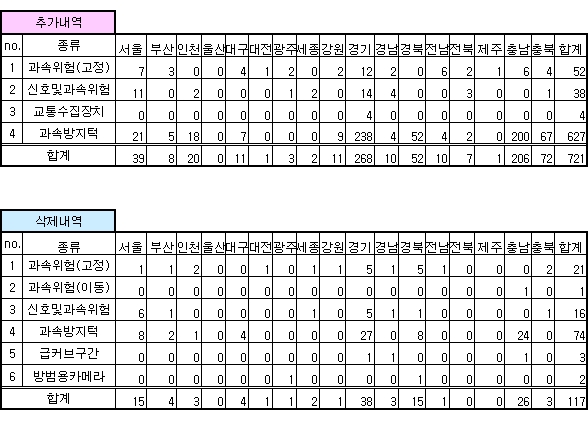 안전운전 업데이트 내역