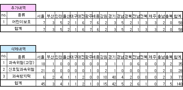 안전운전 업데이트 내역