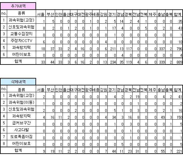 안전운전 업데이트 내역