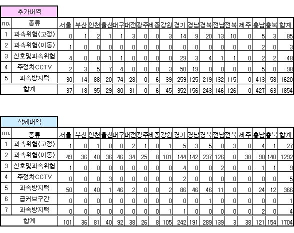 안전운전 업데이트 내역