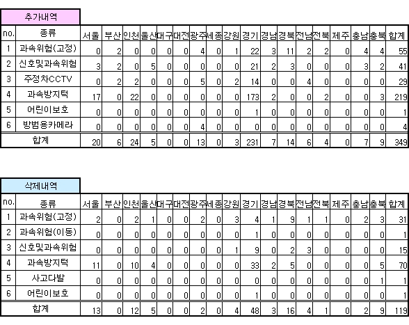 안전운전 업데이트 내역