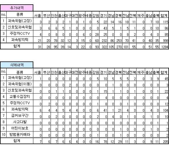 안전운전 업데이트 내역
