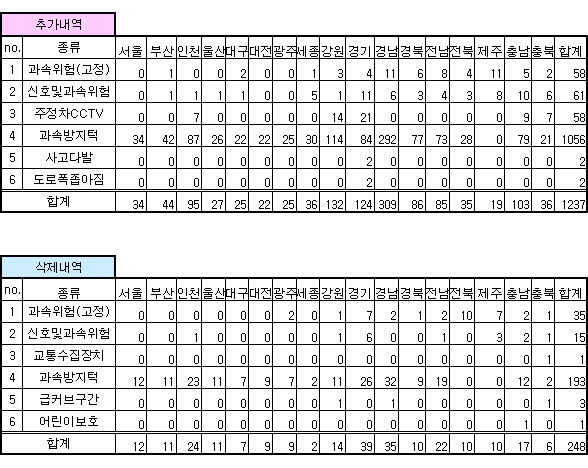 안전운전 업데이트 내역