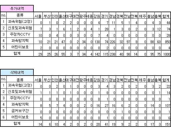안전운전 업데이트 내역