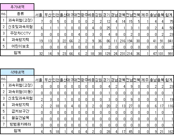 안전운전 업데이트 내역