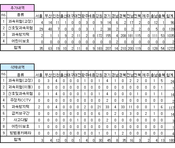안전운전 업데이트 내역