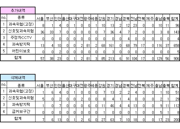 안전운전 업데이트 내역