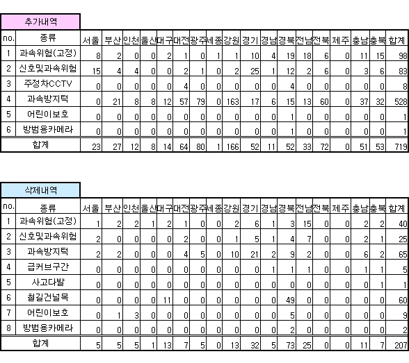 안전운전 업데이트 내역