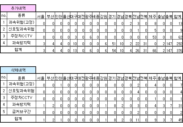 안전운전 업데이트 내역