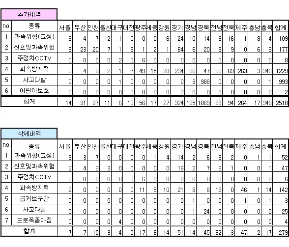 안전운전 업데이트 내역