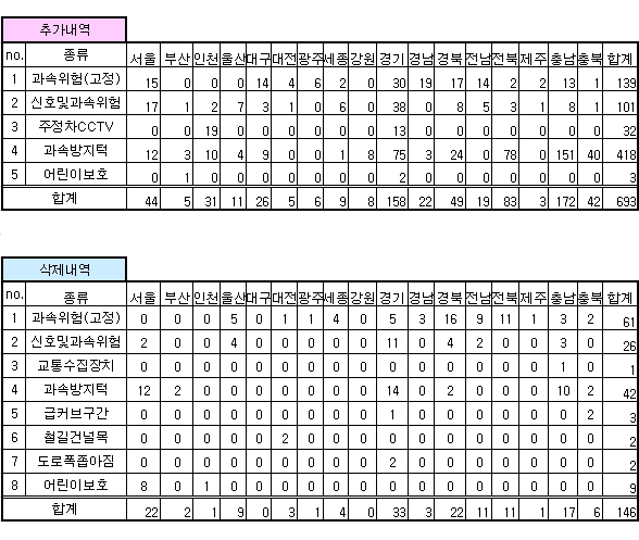 안전운전 업데이트 내역