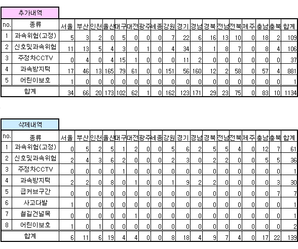 안전운전 업데이트 내역