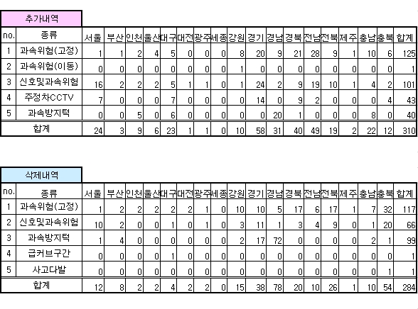 안전운전 업데이트 내역