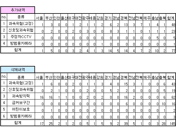 안전운전 업데이트 내역