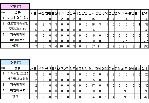 안전운전 업데이트 내역