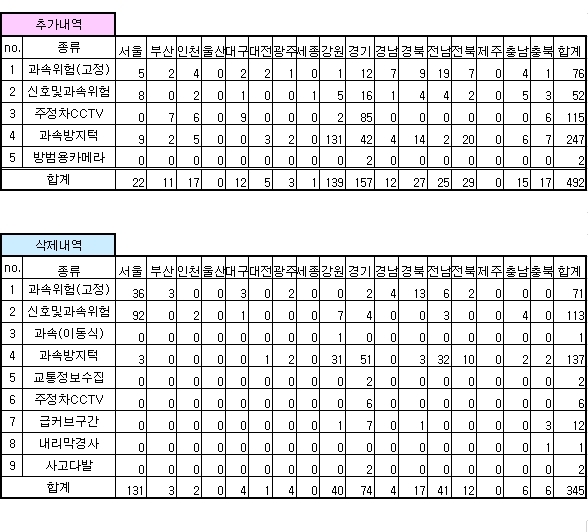 안전운전 업데이트 내역