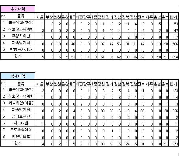 안전운전 업데이트 내역