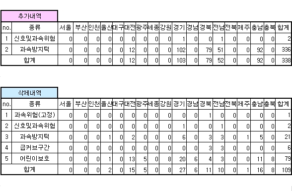 안전운전 업데이트 내역
