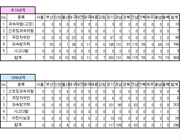 안전운전 업데이트 내역