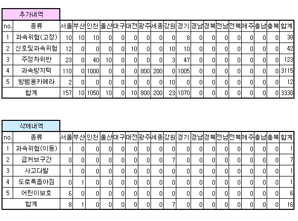 안전운전 업데이트 내역