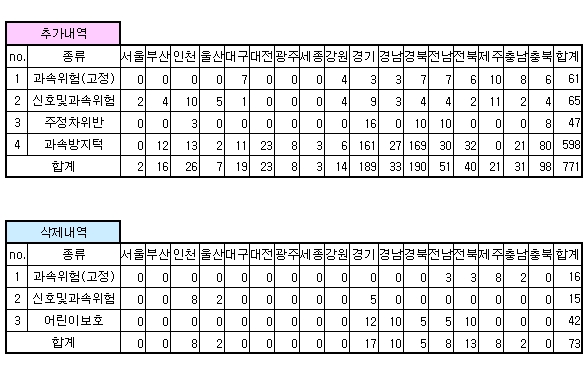 안전운전 업데이트 내역