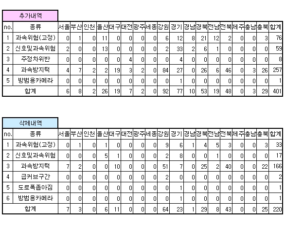 안전운전 업데이트 내역