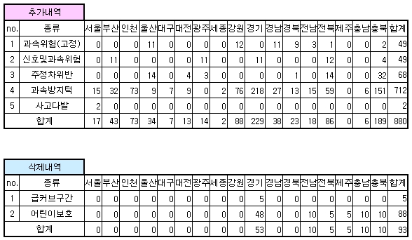 안전운전 업데이트 내역