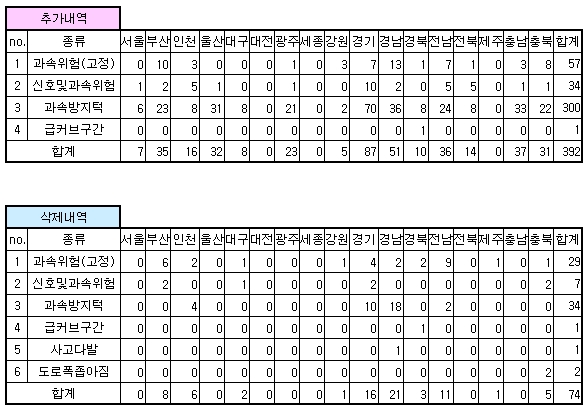 안전운전 업데이트 내역