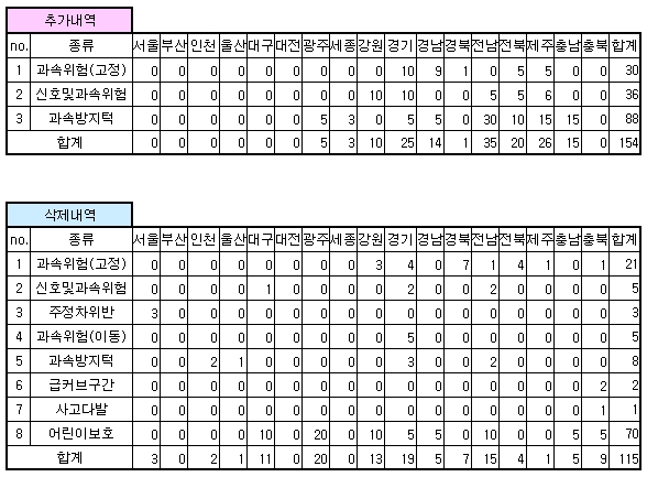 안전운전 업데이트 내역
