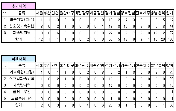안전운전 업데이트 내역