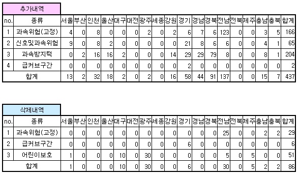 안전운전 업데이트 내역